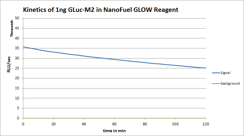 NanoLight：GLuc GLOW Assay