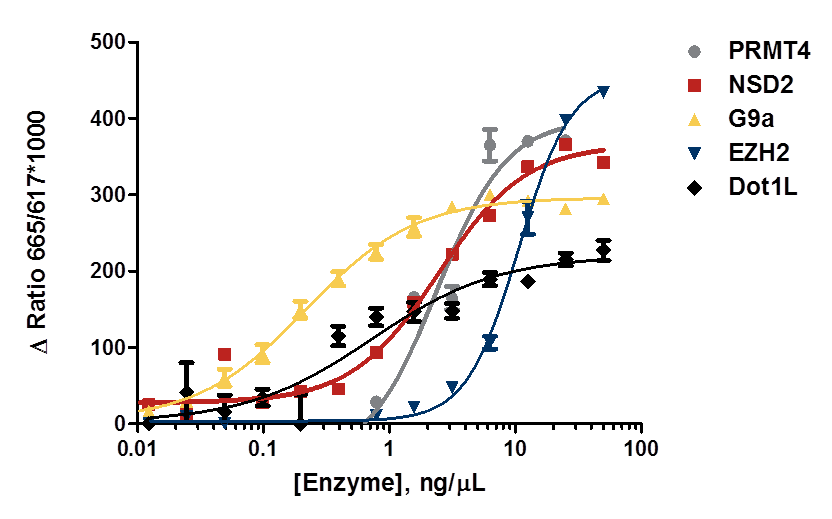 AptaFluor SAH甲基转移酶检测试剂盒