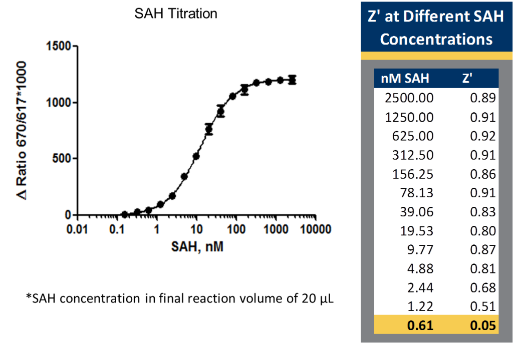 AptaFluor SAH甲基转移酶检测试剂盒